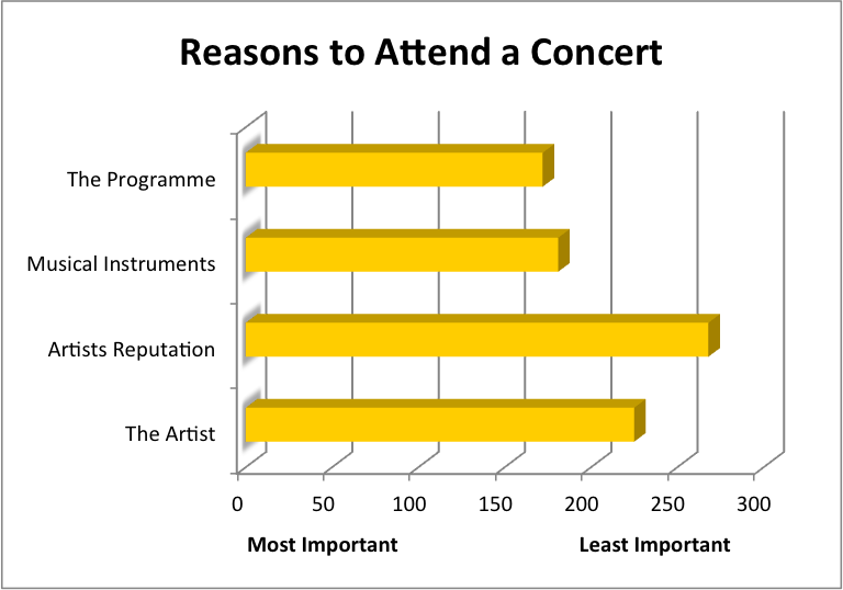 Reasons to Attend a Concert chart
