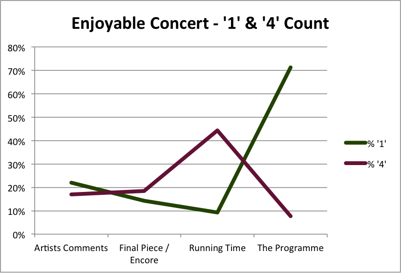 Enjoyable Concert - Chart of 1's and 4's