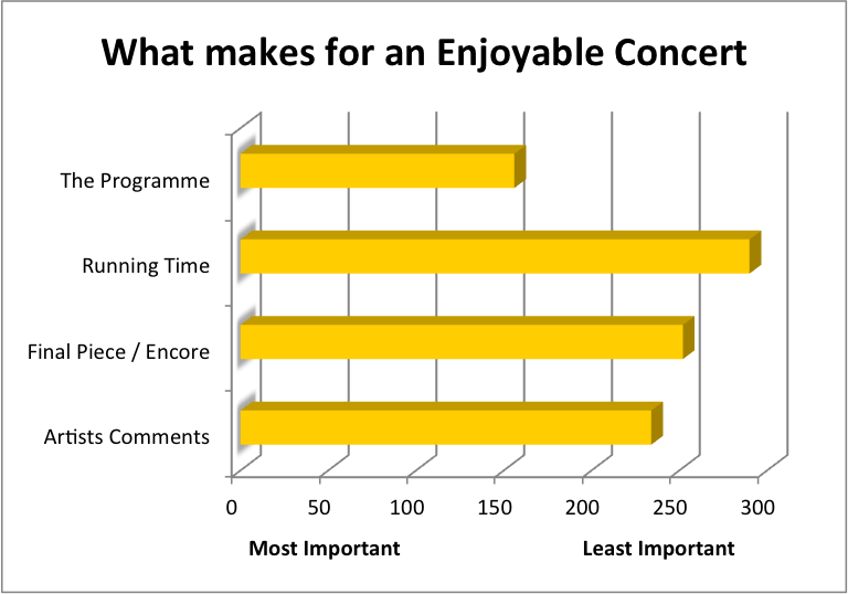 What makes for an Enjoyable Concert chart