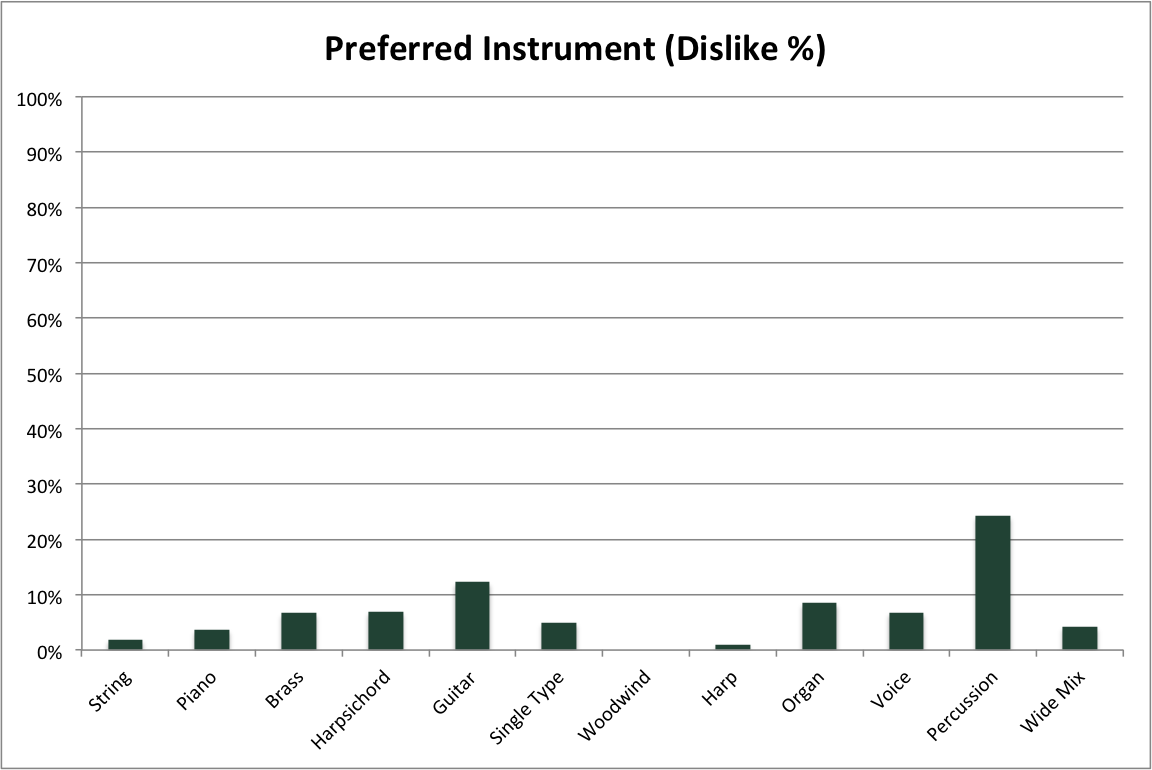 Preferred Instrument, percentage dislike chart