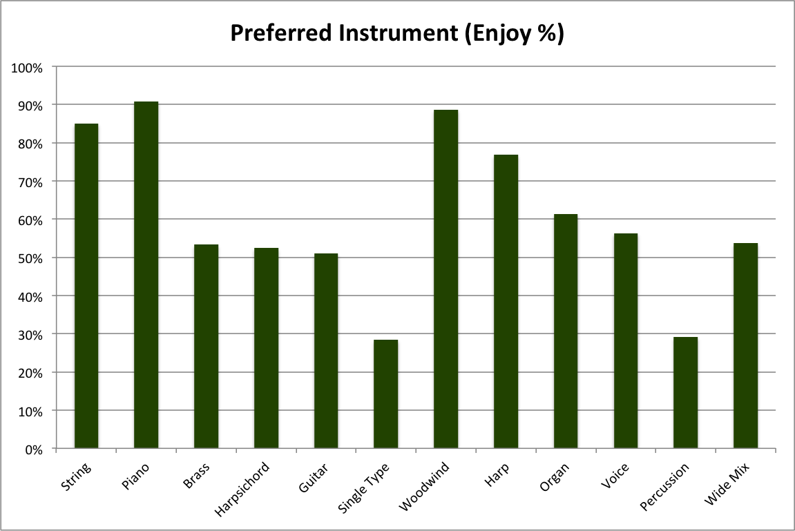 Preferred Instrument, percentage enjoy chart